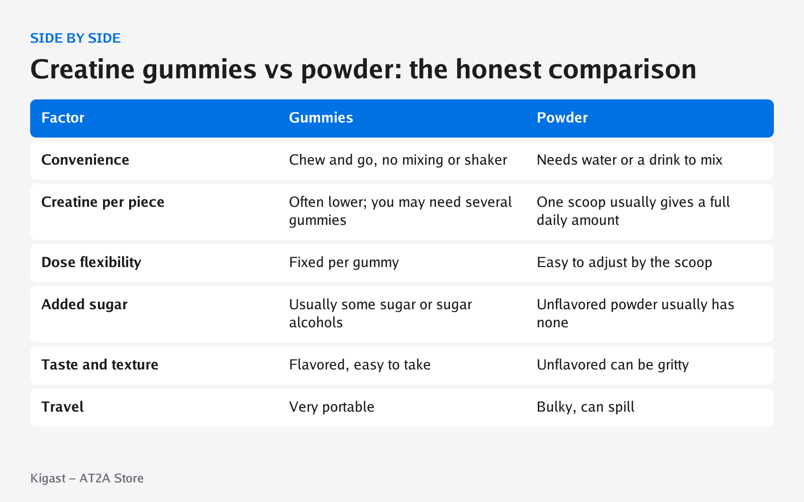 Comparison chart: Creatine gummies vs powder: the honest comparison, covering Factor, Gummies, Powder